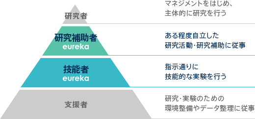 エウレカ社員の業務レベル