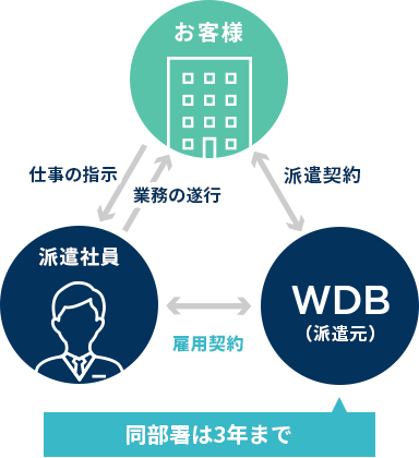 登録型派遣