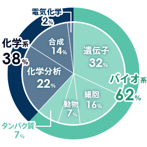 専攻分野